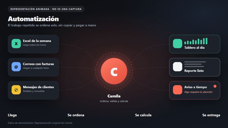 Automatización: se entrega el reporte