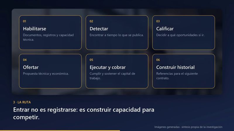 La ruta: construir capacidad para competir