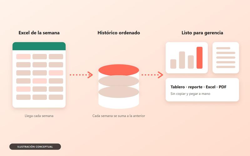 Ilustración: del Excel semanal al tablero y los reportes