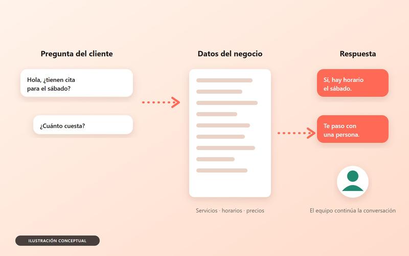 Ilustración: del mensaje del cliente a la respuesta con datos del negocio