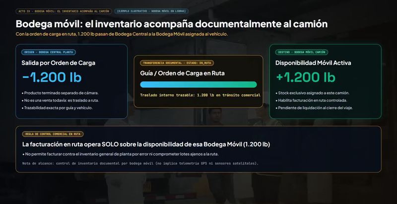 Bodega móvil: el inventario acompaña al camión