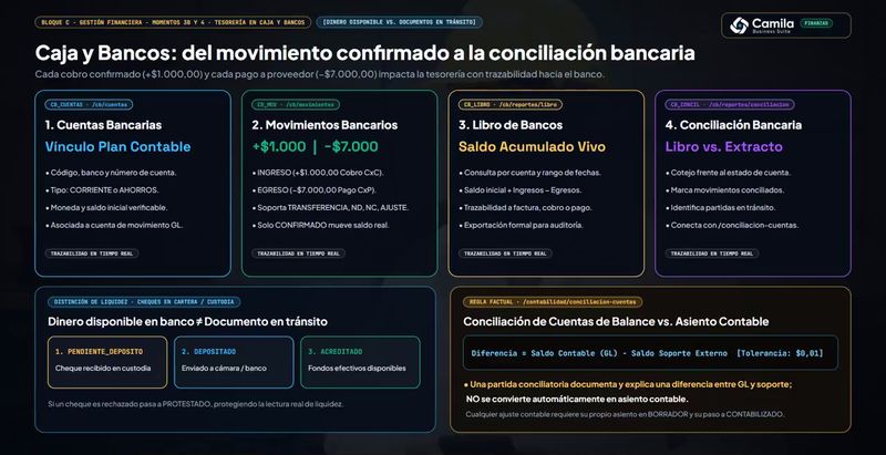 Caja y bancos: del movimiento a la conciliación