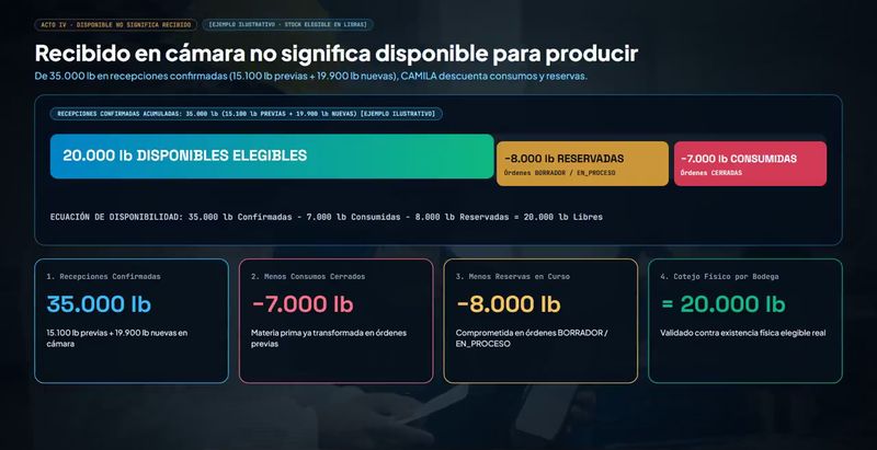 Recibido en cámara no significa disponible para producir