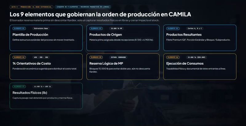 Los elementos de la orden de producción