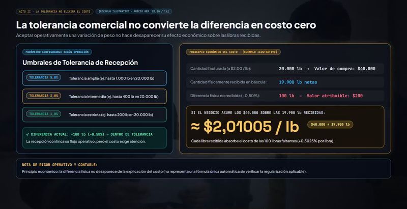 Tolerancias de recepción: la diferencia comercial no es costo cero